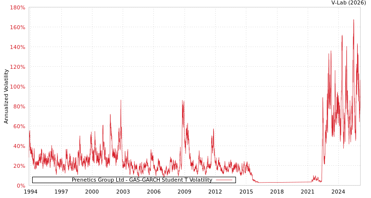 graph of Prenetics Group Ltd GAS-GARCH-T