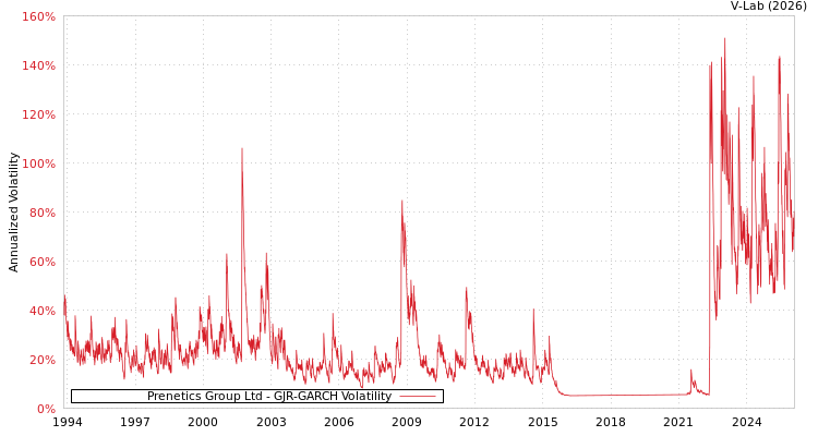 graph of Prenetics Group Ltd GJR-GARCH