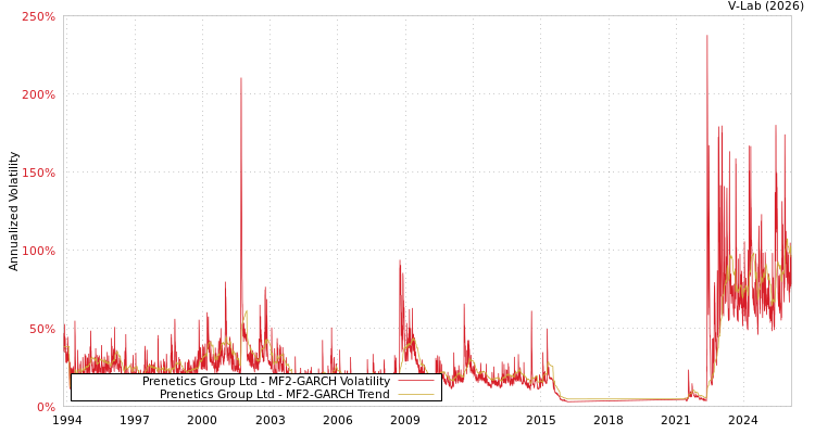 graph of Prenetics Group Ltd MF2-GARCH