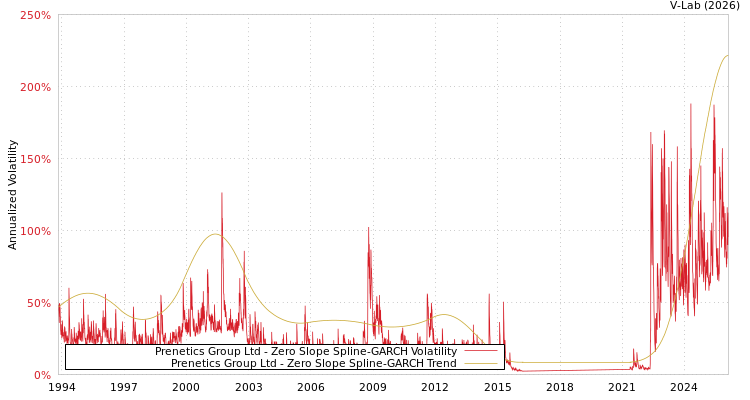 graph of Prenetics Group Ltd S0GARCH