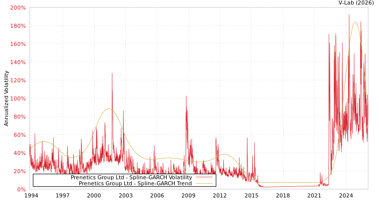 graph of Prenetics Group Ltd SGARCH