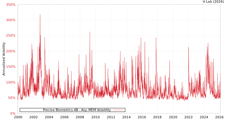 graph of Precise Biometrics AB AMEM