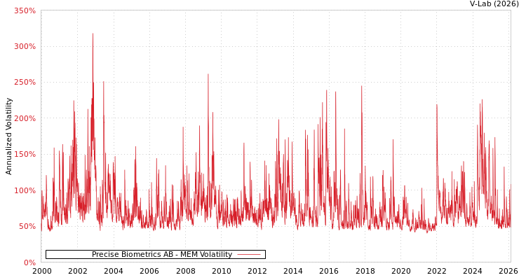 graph of Precise Biometrics AB MEM