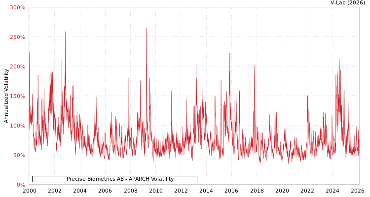 graph of Precise Biometrics AB APARCH