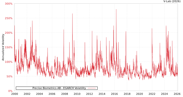 graph of Precise Biometrics AB EGARCH