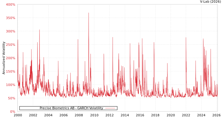 graph of Precise Biometrics AB GARCH