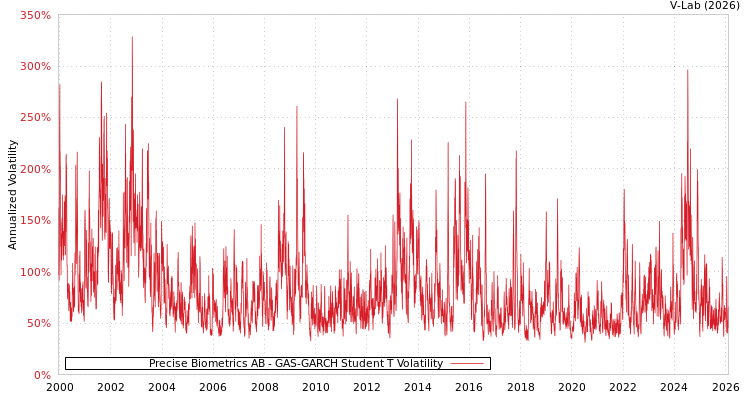 graph of Precise Biometrics AB GAS-GARCH-T