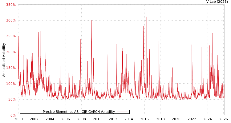 graph of Precise Biometrics AB GJR-GARCH