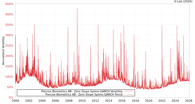 graph of Precise Biometrics AB S0GARCH