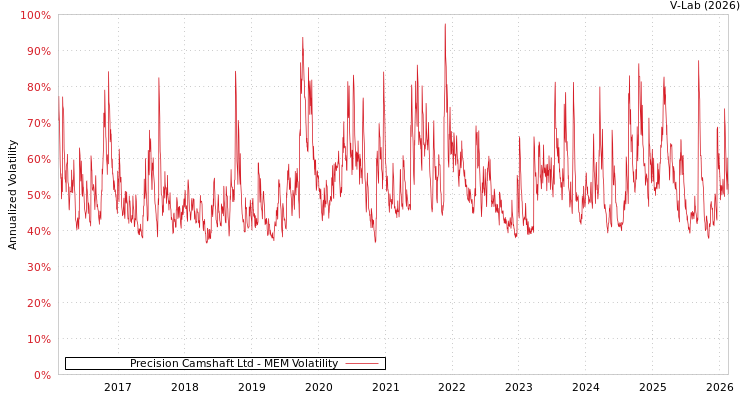 graph of Precision Camshaft Ltd MEM
