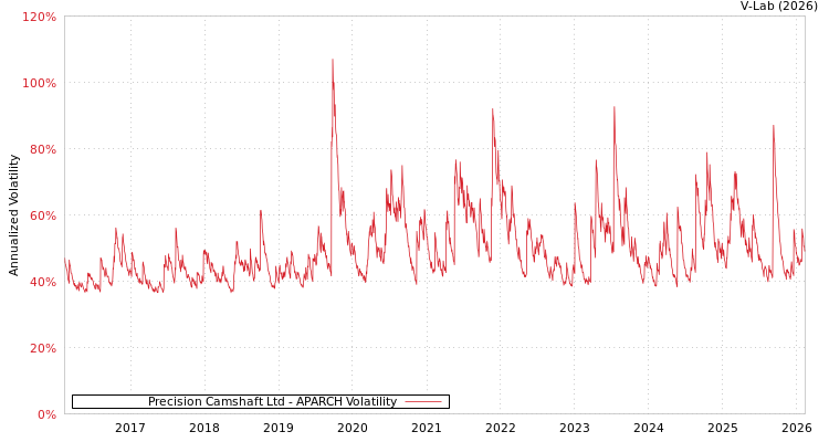 graph of Precision Camshaft Ltd APARCH