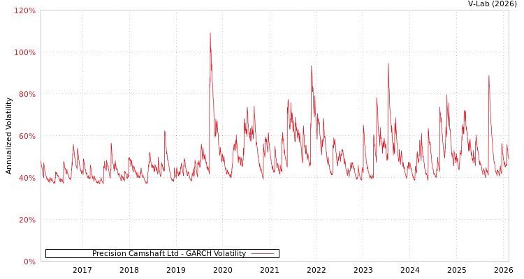 graph of Precision Camshaft Ltd GARCH