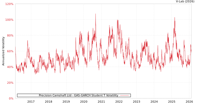 graph of Precision Camshaft Ltd GAS-GARCH-T