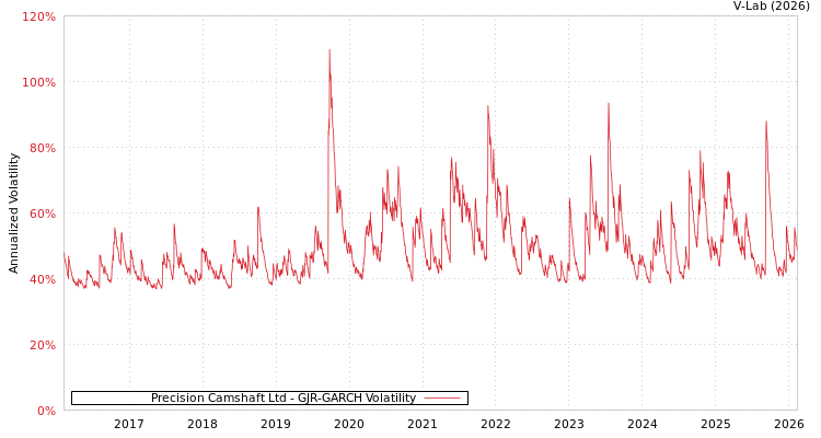 graph of Precision Camshaft Ltd GJR-GARCH