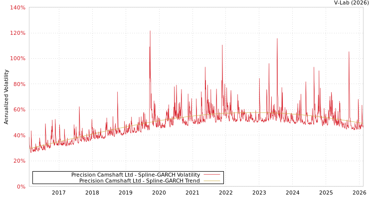 graph of Precision Camshaft Ltd SGARCH