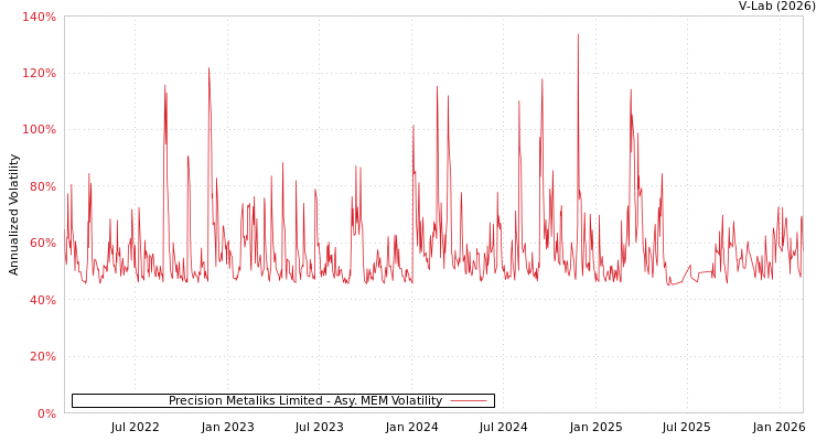 graph of Precision Metaliks Limited AMEM