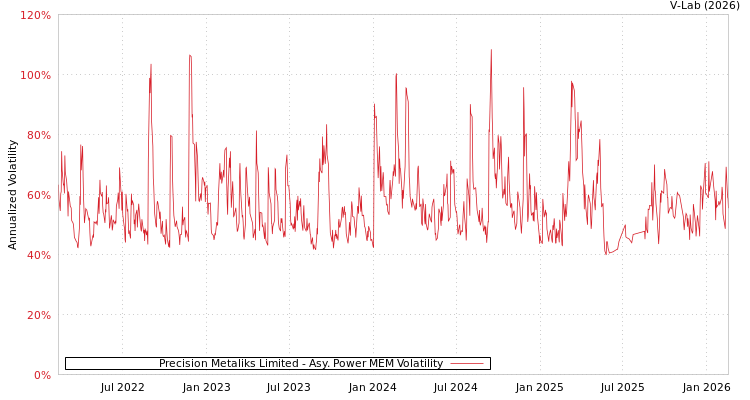 graph of Precision Metaliks Limited APMEM