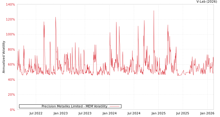 graph of Precision Metaliks Limited MEM