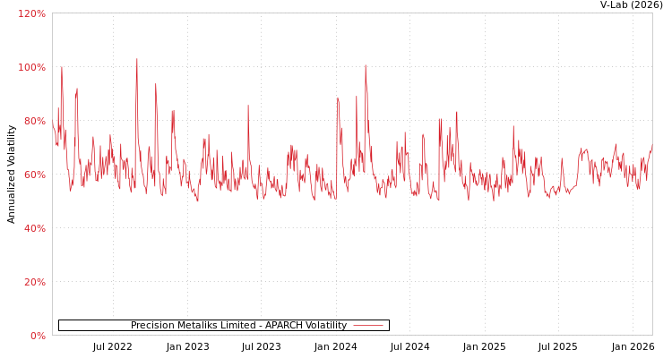 graph of Precision Metaliks Limited APARCH