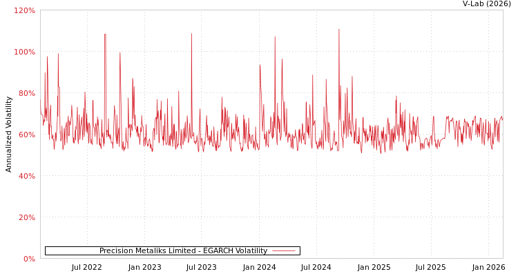 graph of Precision Metaliks Limited EGARCH