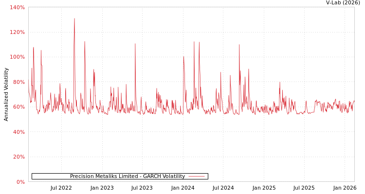 graph of Precision Metaliks Limited GARCH