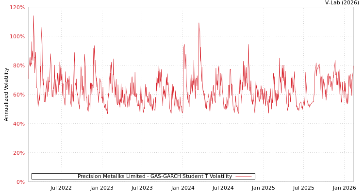 graph of Precision Metaliks Limited GAS-GARCH-T