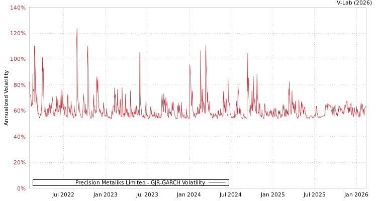 graph of Precision Metaliks Limited GJR-GARCH