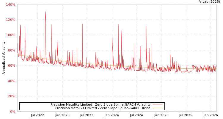 graph of Precision Metaliks Limited S0GARCH