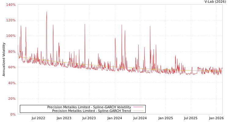 graph of Precision Metaliks Limited SGARCH