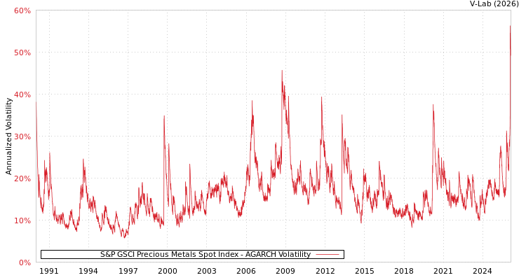 graph of 标准普尔GSCI贵金属现货指数 AGARCH