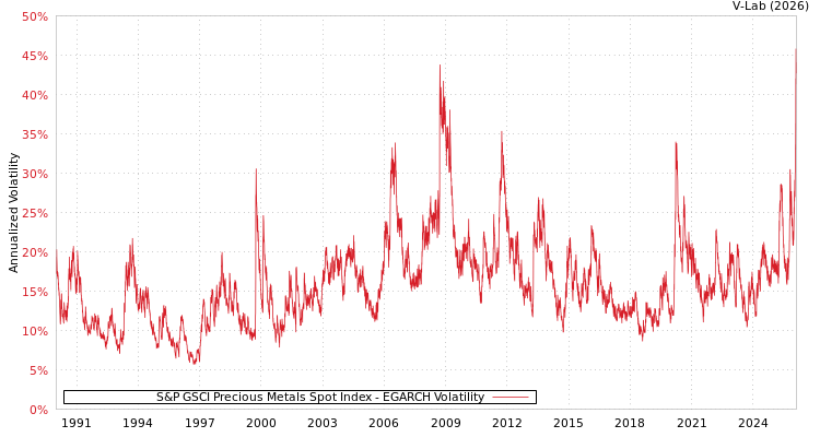 graph of S&P GSCI Precious Metals Spot Index EGARCH