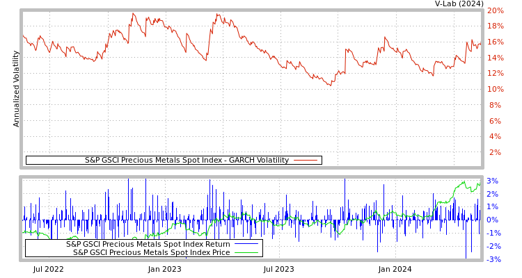 graph of S&P GSCI Precious Metals Spot Index GARCH