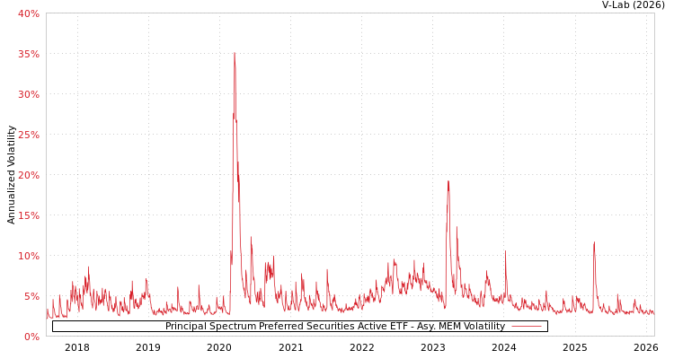 graph of Principal Spectrum Preferred Securities Active ETF AMEM