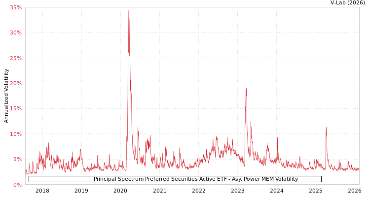 graph of Principal Spectrum Preferred Securities Active ETF APMEM