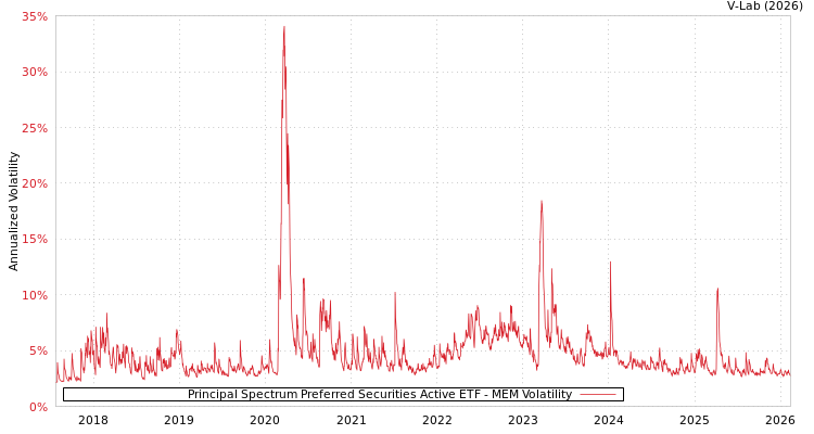 graph of Principal Spectrum Preferred Securities Active ETF MEM