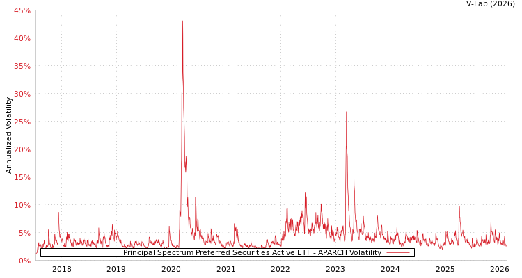graph of Principal Spectrum Preferred Securities Active ETF APARCH