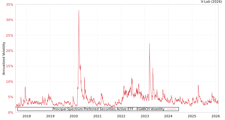 graph of Principal Spectrum Preferred Securities Active ETF EGARCH
