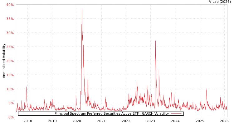 graph of Principal Spectrum Preferred Securities Active ETF GARCH