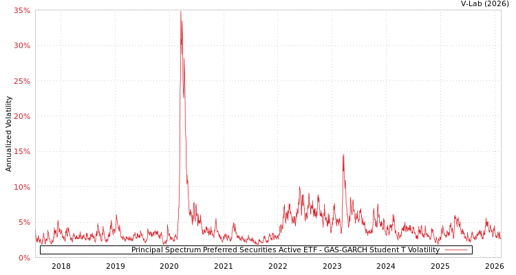 graph of Principal Spectrum Preferred Securities Active ETF GAS-GARCH-T