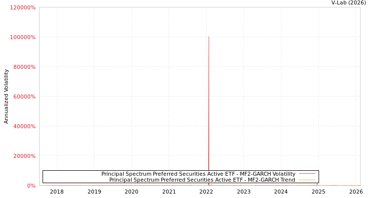 graph of Principal Spectrum Preferred Securities Active ETF MF2-GARCH