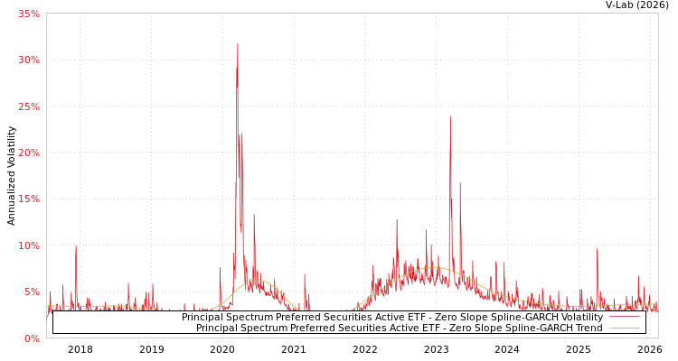 graph of Principal Spectrum Preferred Securities Active ETF S0GARCH