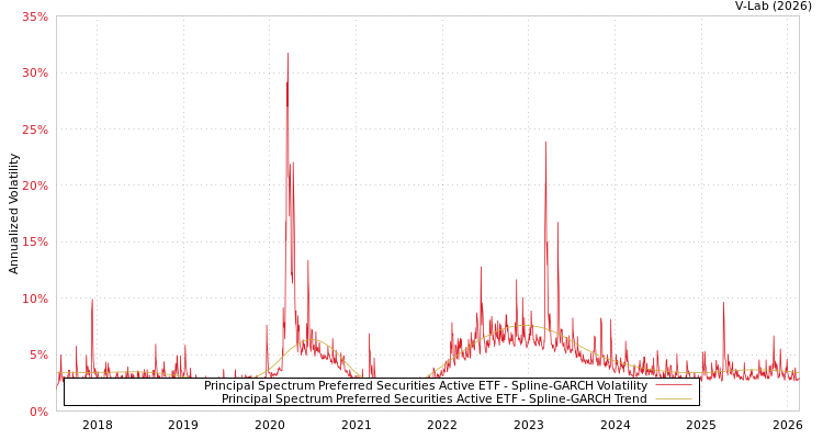 graph of Principal Spectrum Preferred Securities Active ETF SGARCH
