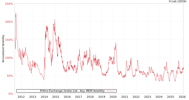 graph of Prithvi Exchange (India) Ltd AMEM