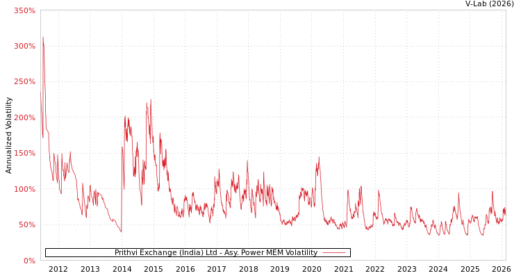 graph of Prithvi Exchange (India) Ltd APMEM