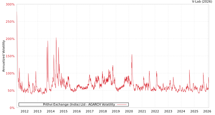 graph of Prithvi Exchange (India) Ltd AGARCH