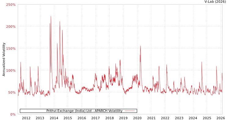 graph of Prithvi Exchange (India) Ltd APARCH