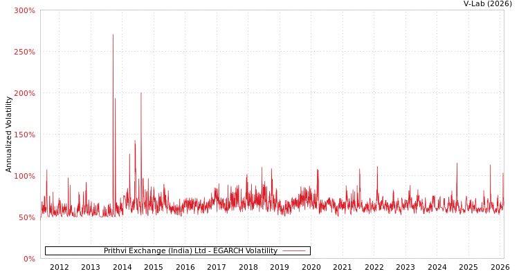 graph of Prithvi Exchange (India) Ltd EGARCH