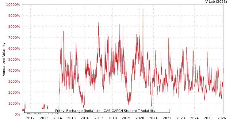 graph of Prithvi Exchange (India) Ltd GAS-GARCH-T