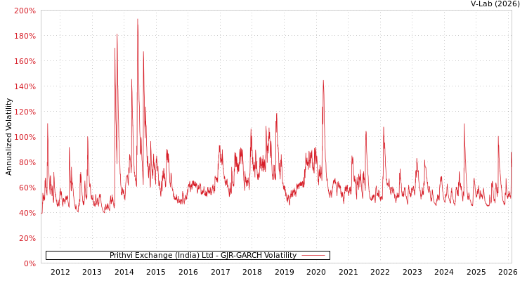 graph of Prithvi Exchange (India) Ltd GJR-GARCH