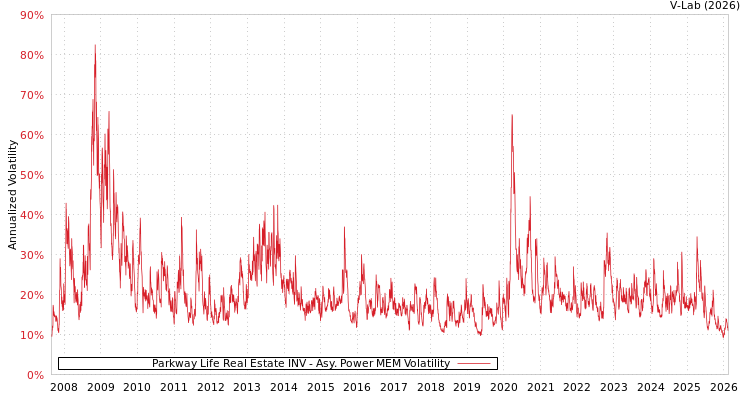 graph of Parkway Life Real Estate INV APMEM
